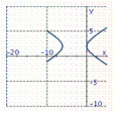 <strong>Graph the hyperbola. x <sup> 2</sup> + 4 x - 4 y <sup> 2</sup> + 32 y - 64 = 0</strong> A) B) C) D)