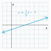 <strong>Determine whether the linear equation defines y to be a function of x . If so, find the domain and range. y = \frac { 1 } { 3 } x - 1 </strong> A)domain: ( - \infty , 0 ) ; range: ( 0 , \infty ) B)domain: ( 0 , \infty ) ; range: ( - \infty , \infty ) C)domain: ( - \infty , \infty ) ; range: ( - \infty , \infty ) D)domain: ( - \infty , \infty ) ; range: ( 0 , \infty ) E) y is not a function of x