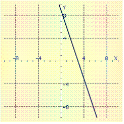 <strong>Graph the linear function. f ( x )= 3 x + 9</strong> A) B) C) D)