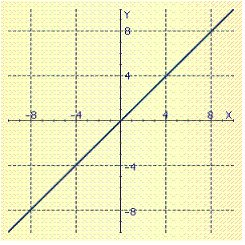 <strong>Graph the linear function. f ( x )= 3 x + 9</strong> A) B) C) D)