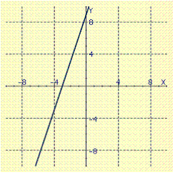 <strong>Graph the linear function. f ( x )= 3 x + 9</strong> A) B) C) D)