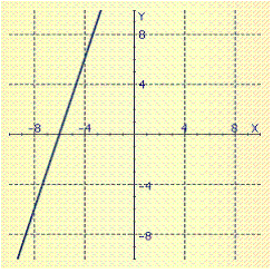 <strong>Graph the linear function. f ( x )= 3 x + 9</strong> A) B) C) D)