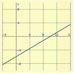 <strong>Graph the linear function. f ( x ) = - \frac { 3 } { 5 } x - 6 </strong> A) B) C) D)
