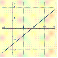 <strong>Graph the linear function. f ( x ) = - \frac { 3 } { 5 } x - 6 </strong> A) B) C) D)