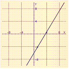 <strong>Graph the linear function. f ( x ) = - \frac { 3 } { 5 } x - 6 </strong> A) B) C) D)