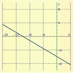 <strong>Graph the linear function. f ( x ) = - \frac { 3 } { 5 } x - 6 </strong> A) B) C) D)