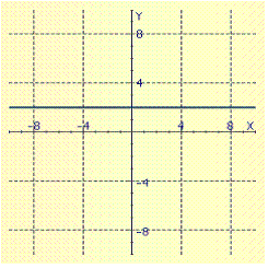 <strong>Graph the linear function. f ( x )= - 2</strong> A) B) C) D)