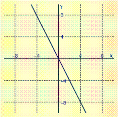 <strong>Graph the linear function. f ( x )= - 2</strong> A) B) C) D)