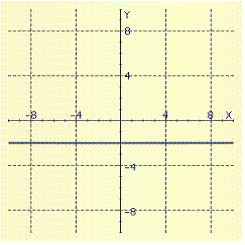 <strong>Graph the linear function. f ( x )= - 2</strong> A) B) C) D)
