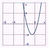 <strong>Identify the graph of the function. f ( x )= x <sup> 2</sup> + 6 x + 5</strong> A) B) C) D) E)