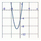 <strong>Identify the graph of the function. f ( x )= x <sup> 2</sup> + 6 x + 5</strong> A) B) C) D) E)