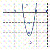 <strong>Identify the graph of the function. f ( x )= x <sup> 2</sup> + 6 x + 5</strong> A) B) C) D) E)