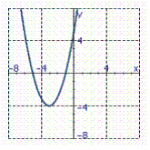 <strong>Identify the graph of the function. f ( x )= x <sup> 2</sup> + 6 x + 5</strong> A) B) C) D) E)
