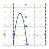 <strong>Identify the graph of the function. f ( x )= x <sup> 2</sup> + 6 x + 5</strong> A) B) C) D) E)
