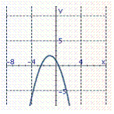 <strong>Identify the graph of the function. f ( x )= x <sup> 2</sup> - 2 x - 1</strong> A) B) C) D) E)