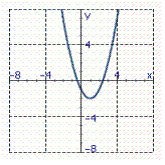 <strong>Identify the graph of the function. f ( x )= x <sup> 2</sup> - 2 x - 1</strong> A) B) C) D) E)