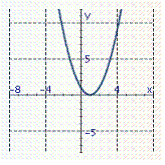 <strong>Identify the graph of the function. f ( x )= x <sup> 2</sup> - 2 x - 1</strong> A) B) C) D) E)