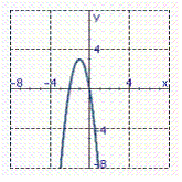 <strong>Identify the graph of the function. f ( x )= -3 x <sup> 2</sup> - 6 x</strong> A) B) C) D) E)