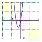 <strong>Identify the graph of the function. f ( x )= -3 x <sup> 2</sup> - 6 x</strong> A) B) C) D) E)