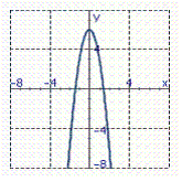<strong>Identify the graph of the function. f ( x )= -3 x <sup> 2</sup> - 6 x</strong> A) B) C) D) E)