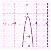 <strong>Identify the graph of the function. f ( x )= -3 x <sup> 2</sup> - 6 x</strong> A) B) C) D) E)
