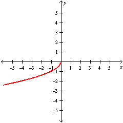 <strong>Graph the function y = \sqrt { x } .</strong> A) B) C) D)