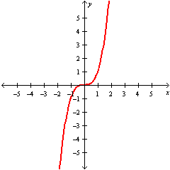 <strong>Graph the function y = x ^ { 3 } .</strong> A) B) C) D)