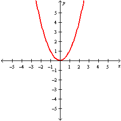 <strong>Graph the function y = x ^ { 3 } .</strong> A) B) C) D)