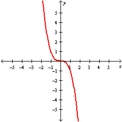 <strong>Graph the function y = x ^ { 3 } .</strong> A) B) C) D)