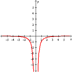 <strong>Graph the function y = \frac { 1 } { x } .</strong> A) B) C) D)