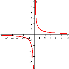 <strong>Graph the function y = \frac { 1 } { x } .</strong> A) B) C) D)