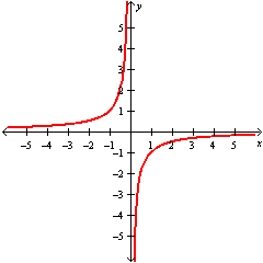 <strong>Graph the function y = \frac { 1 } { x } .</strong> A) B) C) D)