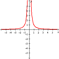 <strong>Graph the function y = \frac { 1 } { x } .</strong> A) B) C) D)