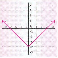 <strong>Graph the function. Check your work with a graphing calculator. f ( x ) = | x | + 7 </strong> A) B) C) D) E)