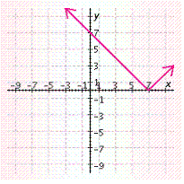 <strong>Graph the function. Check your work with a graphing calculator. f ( x ) = | x | + 7 </strong> A) B) C) D) E)