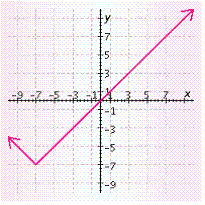 <strong>Graph the function. Check your work with a graphing calculator. f ( x ) = | x | + 7 </strong> A) B) C) D) E)