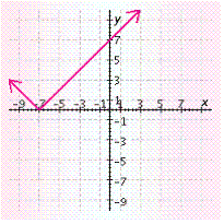 <strong>Graph the function. Check your work with a graphing calculator. f ( x ) = | x | + 7 </strong> A) B) C) D) E)