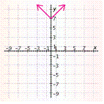 <strong>Graph the function. Check your work with a graphing calculator. f ( x ) = | x | + 7 </strong> A) B) C) D) E)