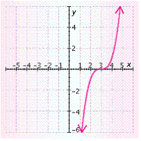 <strong>Graph the function. Check your work with a graphing calculator. f ( x ) = ( x + 3 ) ^ { 3 } </strong> A) B) C) D) E)