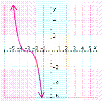 <strong>Graph the function. Check your work with a graphing calculator. f ( x ) = ( x + 3 ) ^ { 3 } </strong> A) B) C) D) E)