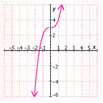 <strong>Graph the function. Check your work with a graphing calculator. f ( x ) = ( x + 3 ) ^ { 3 } </strong> A) B) C) D) E)