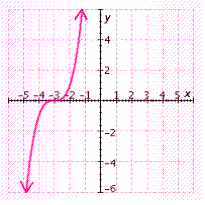 <strong>Graph the function. Check your work with a graphing calculator. f ( x ) = ( x + 3 ) ^ { 3 } </strong> A) B) C) D) E)