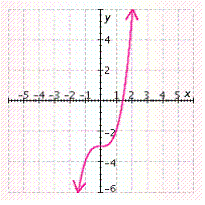 <strong>Graph the function. Check your work with a graphing calculator. f ( x ) = ( x + 3 ) ^ { 3 } </strong> A) B) C) D) E)