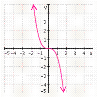 <strong>For the function, first sketch the graph of its associated function, g ( x ) = x ^ { 3 } . Then draw the graph using a reflection. f ( x ) = - x ^ { 3 } </strong> A) B) C) D) E)