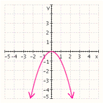 <strong>For the function, first sketch the graph of its associated function, g ( x ) = x ^ { 3 } . Then draw the graph using a reflection. f ( x ) = - x ^ { 3 } </strong> A) B) C) D) E)