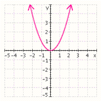 <strong>For the function, first sketch the graph of its associated function, g ( x ) = x ^ { 3 } . Then draw the graph using a reflection. f ( x ) = - x ^ { 3 } </strong> A) B) C) D) E)