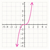 <strong>For the function, first sketch the graph of its associated function, g ( x ) = x ^ { 3 } . Then draw the graph using a reflection. f ( x ) = - x ^ { 3 } </strong> A) B) C) D) E)