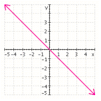 <strong>For the function, first sketch the graph of its associated function, g ( x ) = x ^ { 3 } . Then draw the graph using a reflection. f ( x ) = - x ^ { 3 } </strong> A) B) C) D) E)