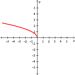 <strong>Graph the function y = \sqrt { - x } .</strong> A) B) C) D)