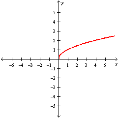 <strong>Graph the function y = \sqrt { - x } .</strong> A) B) C) D)